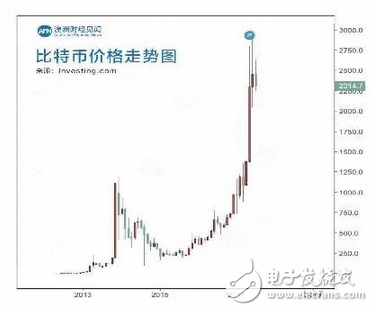 无限光辉的将来照旧庞大的骗局 比特币真能改变世界吗