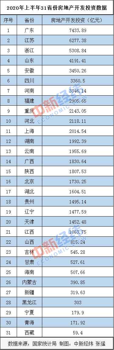 31省份上半年房地产开辟投资排行：粤苏浙稳居前三