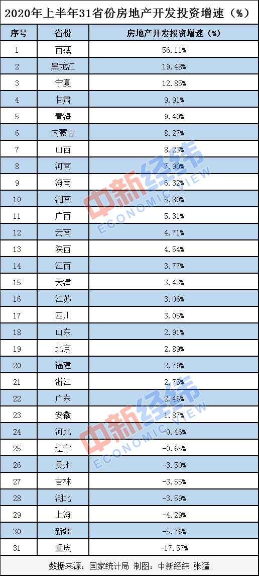 31省份上半年房地产开辟投资排行：粤苏浙稳居前三