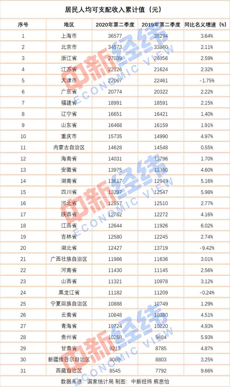 上半年人均可支配收入排行榜：京沪超3.4万，你赚几何？