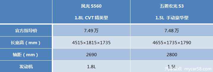 光景S560相比五菱宏光S3，仅需7万元谁更适合奶爸？