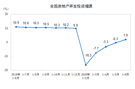 统计局：前6月商品房销售面积69404万平方米 同比下降8.4%-中国网地产