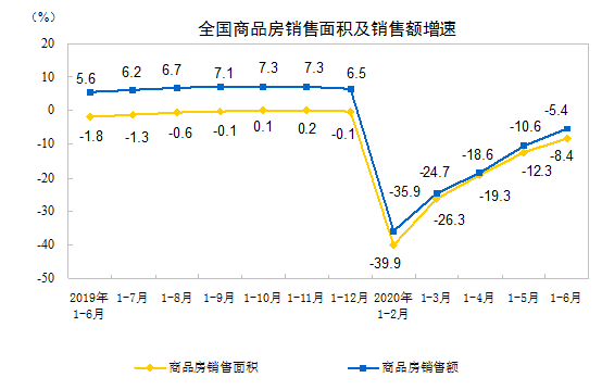 统计局：前6月商品房销售面积69404万平方米 同比下降8.4%-中国网地产