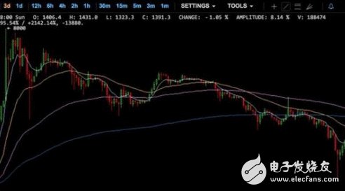 许多人说比特币是泡沫 但至少今朝为止，它不是
