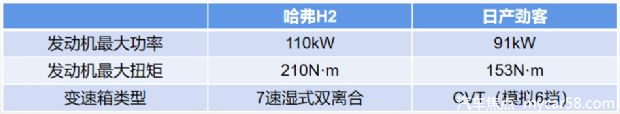 哈弗H2 PK日产劲客，相差3万怎么选？