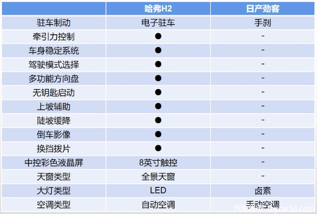 哈弗H2 PK日产劲客，相差3万怎么选？