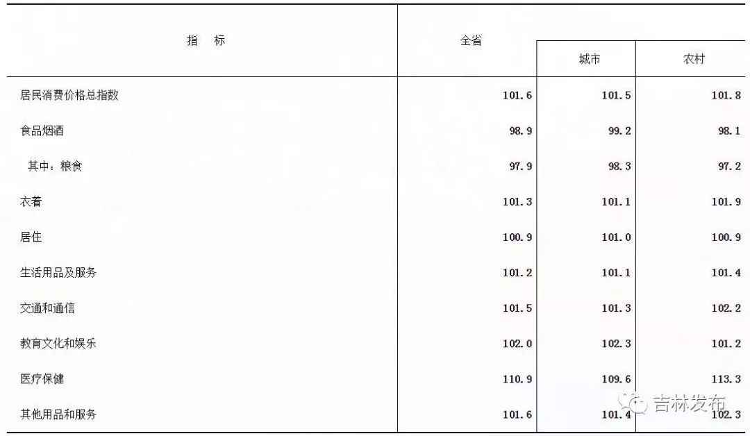 吉林省2017年百姓经济和社会成长统计公报