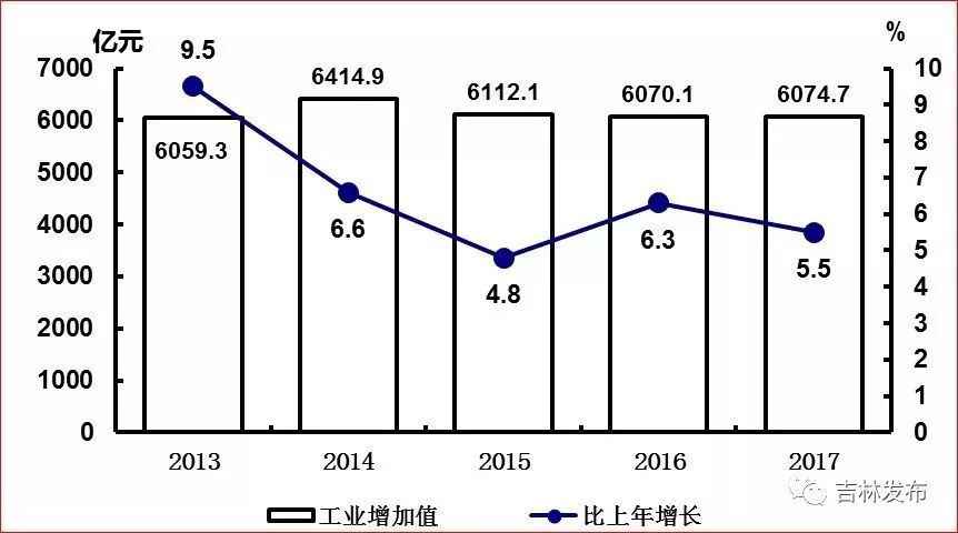 吉林省2017年百姓经济和社会成长统计公报