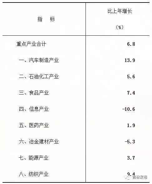 吉林省2017年百姓经济和社会成长统计公报