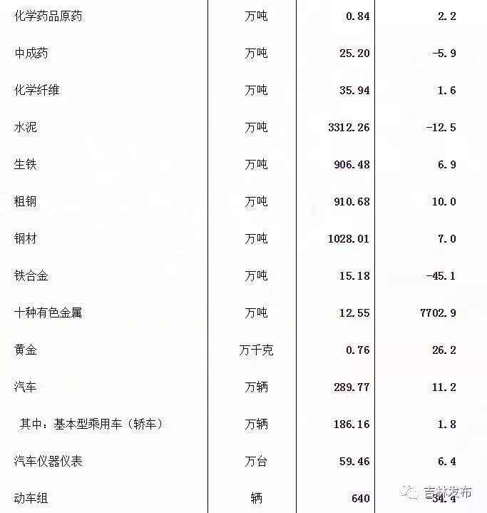 吉林省2017年百姓经济和社会成长统计公报