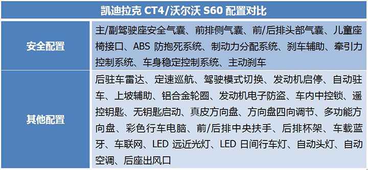 25万预算买豪华中型车，凯迪拉克CT4/沃尔沃S60怎么选？