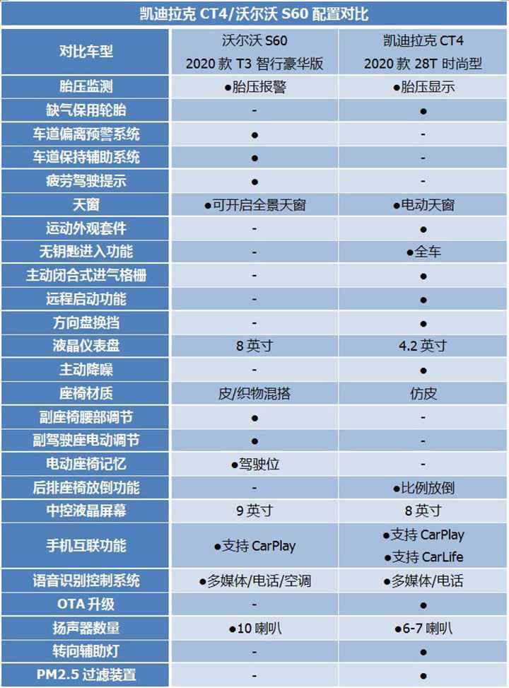 25万预算买豪华中型车，凯迪拉克CT4/沃尔沃S60怎么选？