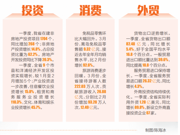 一季度海南经济指标数据在料想之内 经济亮点在料想之外