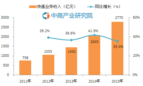  备战双十一，大数据汇报你哪家快递公司最强？