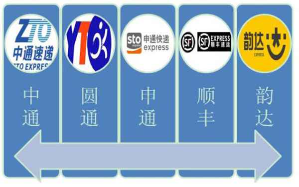  备战双十一，大数据汇报你哪家快递公司最强？