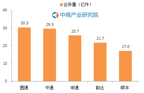  备战双十一，大数据汇报你哪家快递公司最强？