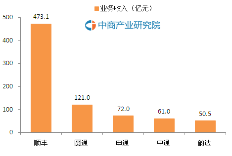  备战双十一，大数据汇报你哪家快递公司最强？