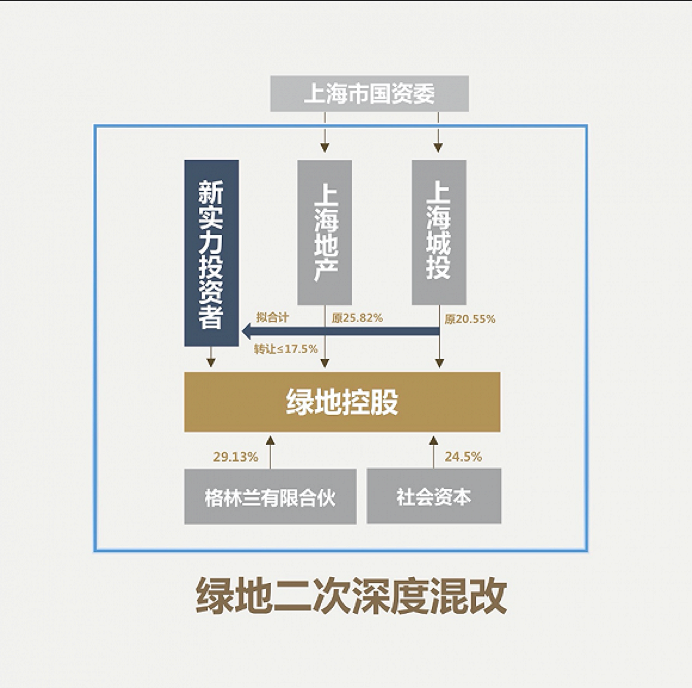 企示录|绿地二次混改造入深水区-中国网地产