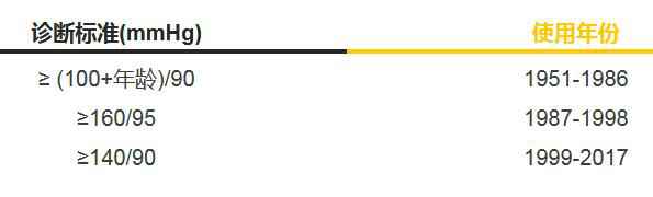 高血压被从头界说 你知道效果吗?