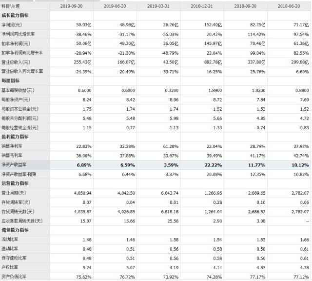 招商蛇口营收利润大幅下滑，盈利本事被削弱