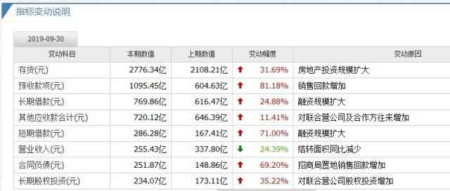 招商蛇口营收利润大幅下滑，盈利本事被削弱