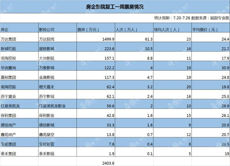 透市|影院复工首周票房破亿 各大房企影院表示几许？-中国网地产