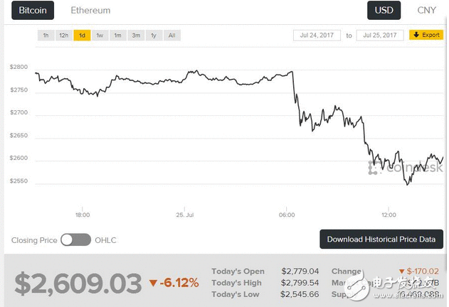 危机隐现 病毒重燃比特币担心？ 数字钱币集团又闪崩