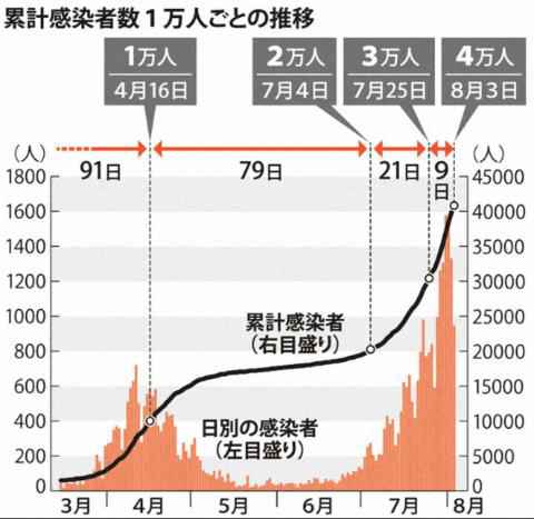 日本9天内确诊病例猛增1万例 这县独自颁发紧张宣言