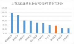 IPO视界|融创处事：借力成本春风 整合成效初显