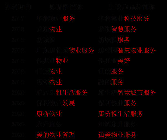 透市|物业公司掀起改名潮 新诉求之战一触即发-中国网地产