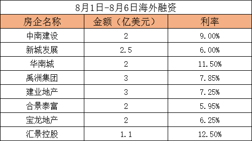 8月首周房企外洋融资17亿美元 借新还旧仍为主基调-中国网地产