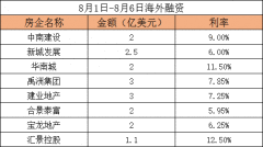 8月首周房企外洋融资17亿美元 借新还旧仍为主基调