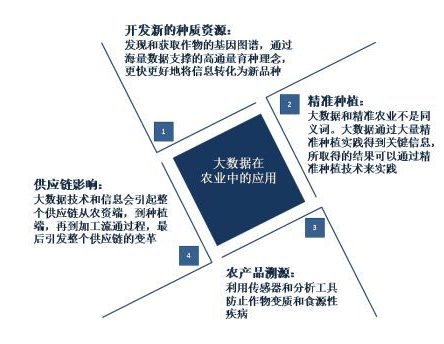  大数据将如何影响农业财富链？