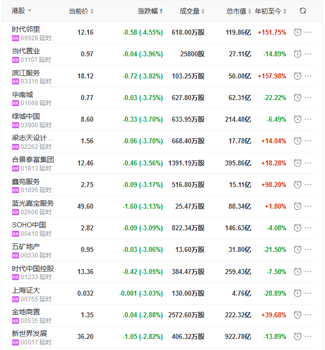 地产股收盘丨恒指收跌0.41% 吉兆业优美涨4.35%-中国网地产