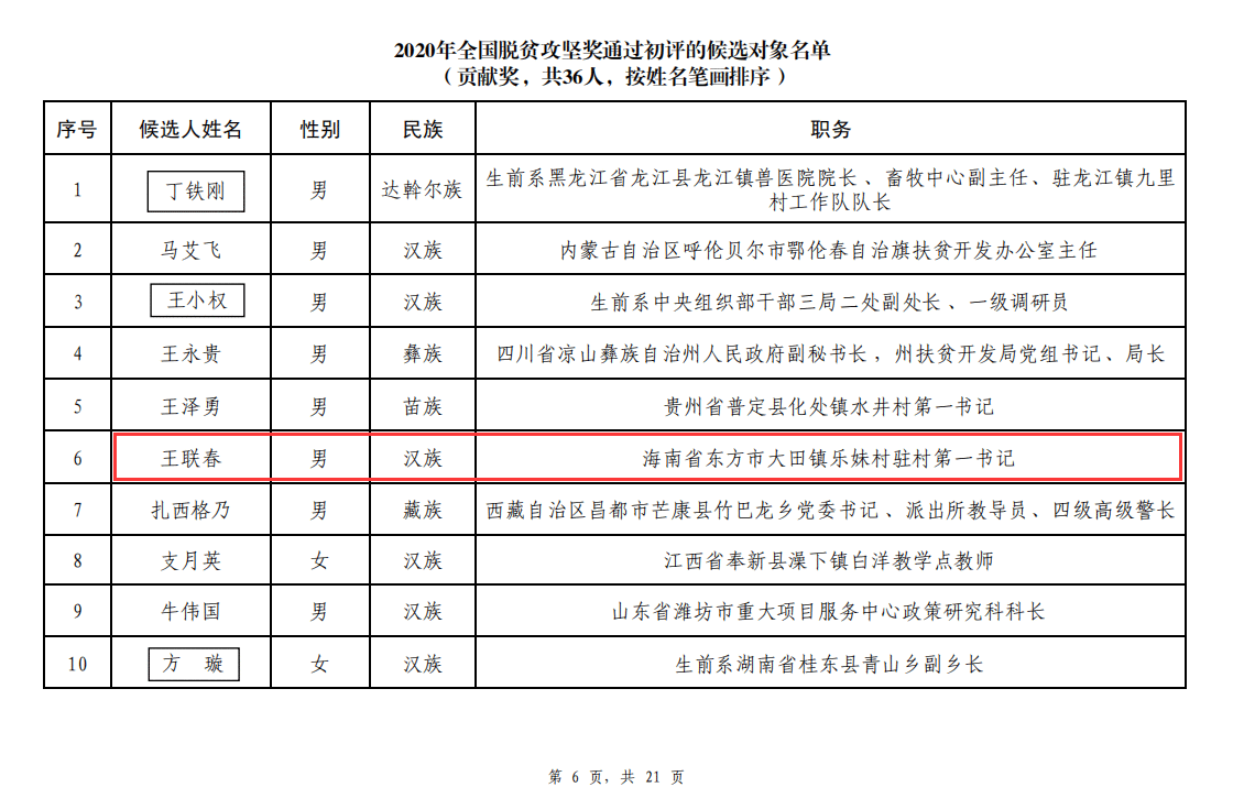 2020年全国脱贫攻坚奖初评名单公示 海南4人1单元入围