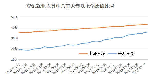 来沪人员就业陈诉：平均月薪逾5000元 大专以上学历超三成
