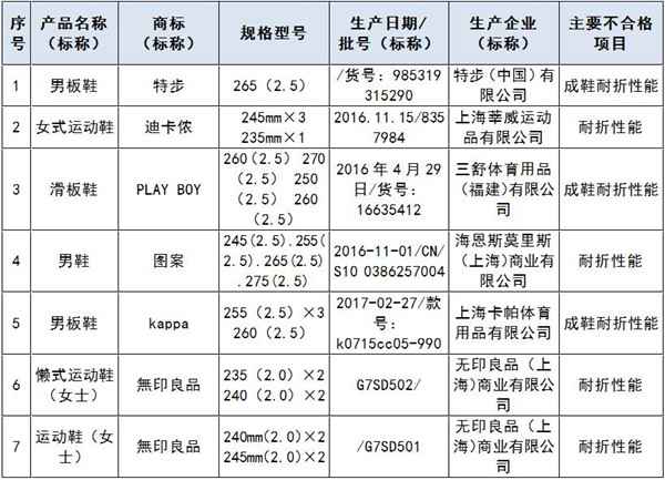 上海质监局:6品牌7批次板鞋抽检不及格 特步、kappa上榜