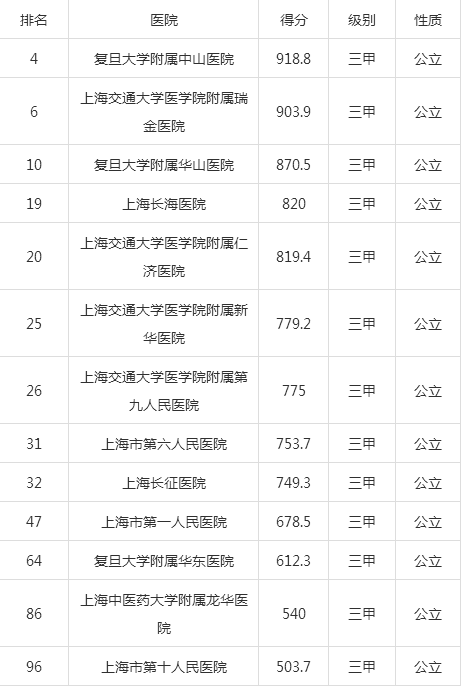 上海各大医院王牌科室,预约登记攻略一览