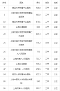 上海各大医院王牌科室，预约登记攻略一览