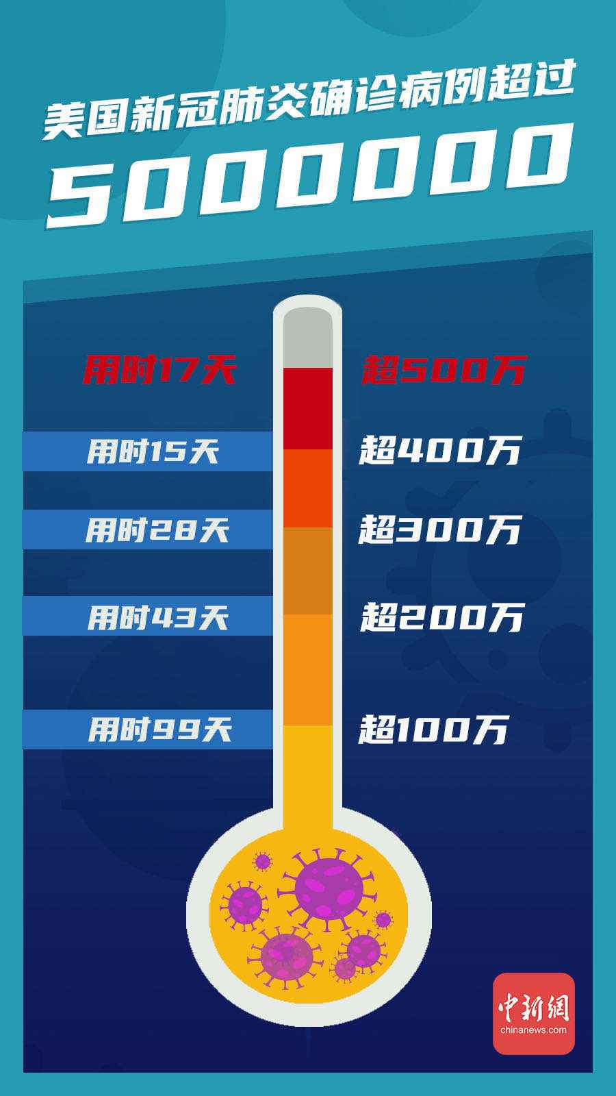 500万人确诊，每80秒1人灭亡！美国坠入新冠疫情深渊