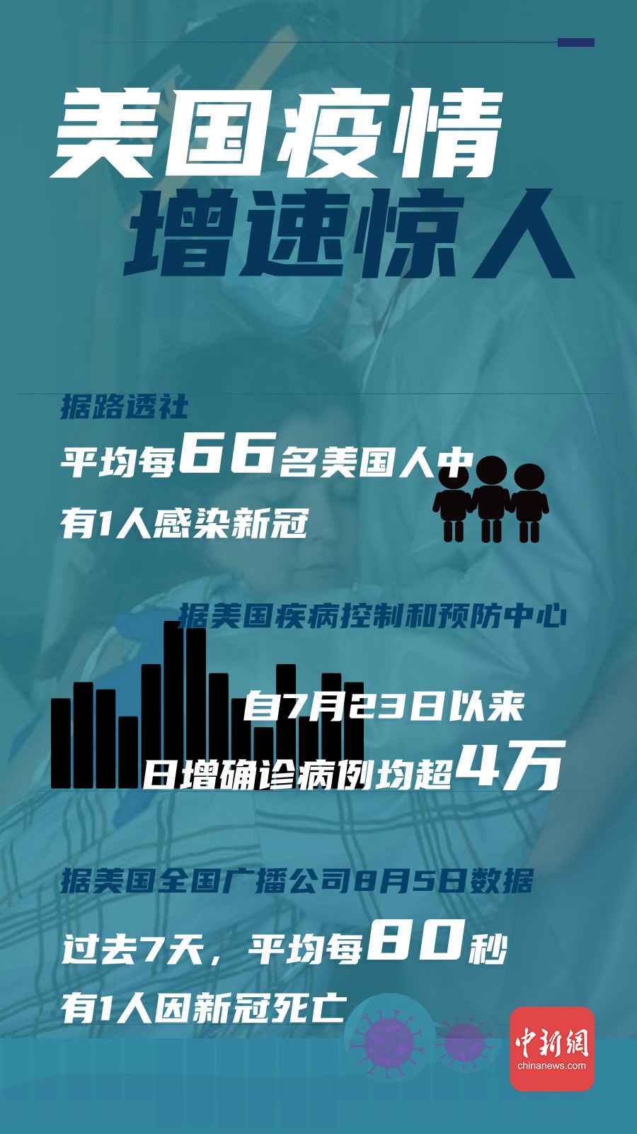 500万人确诊，每80秒1人灭亡！美国坠入新冠疫情深渊