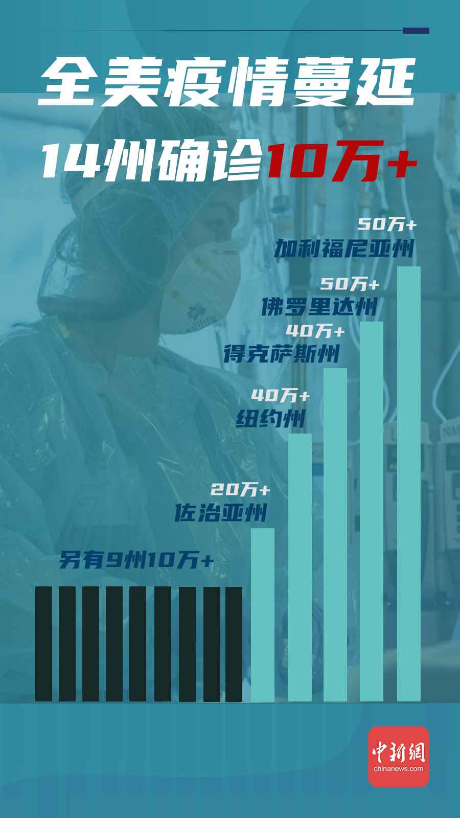 500万人确诊，每80秒1人灭亡！美国坠入新冠疫情深渊