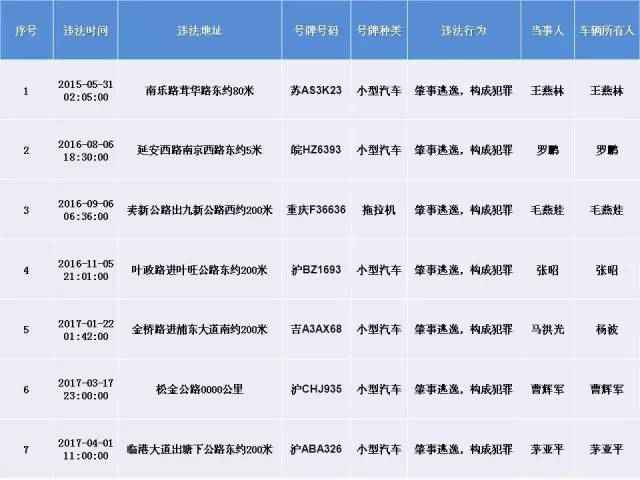 上海交警发布终身禁驾,严重违法5类人员名单