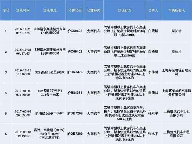上海交警发布终身禁驾,严重违法5类人员名单
