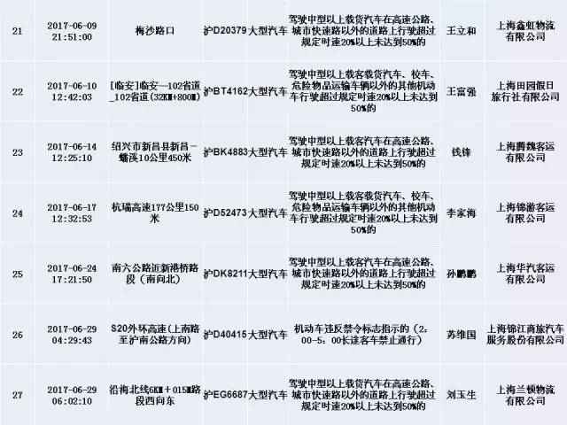 上海交警发布终身禁驾,严重违法5类人员名单