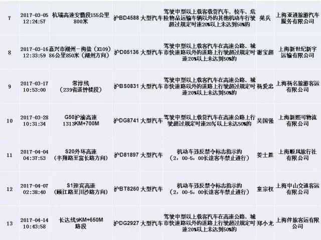 上海交警发布终身禁驾,严重违法5类人员名单