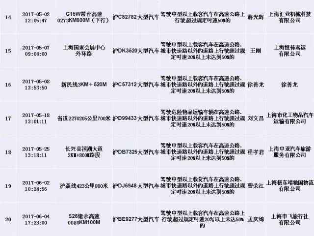 上海交警发布终身禁驾,严重违法5类人员名单