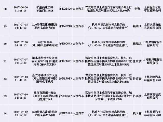 上海交警发布终身禁驾,严重违法5类人员名单