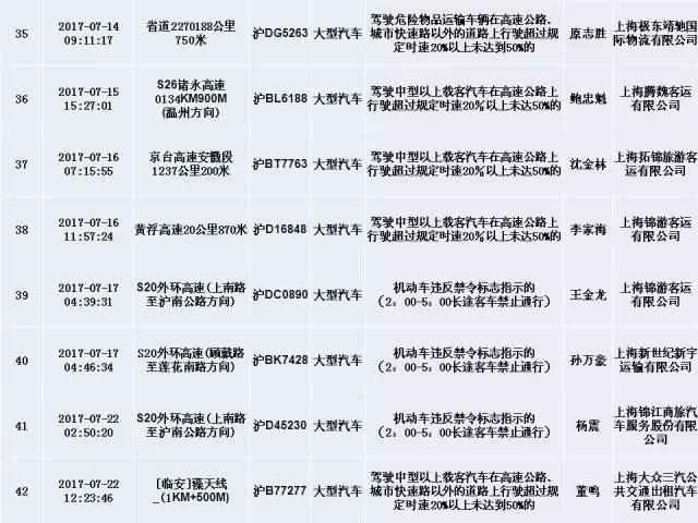 上海交警发布终身禁驾,严重违法5类人员名单