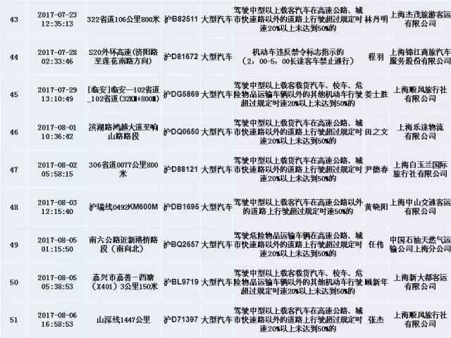 上海交警发布终身禁驾,严重违法5类人员名单